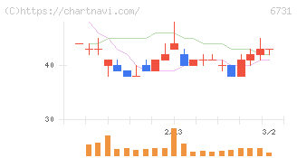 ピクセラ(6731)の日足チャート