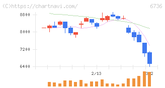 サン電子(6736)の日足チャート