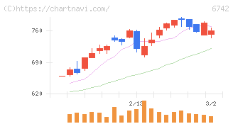 京三製作所(6742)の日足チャート