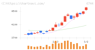能美防災(6744)の日足チャート
