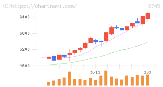 ホーチキ(6745)の日足チャート