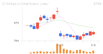 星和電機(6748)の日足チャート