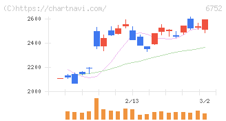 パナソニック　ホールディングス(6752)の日足チャート