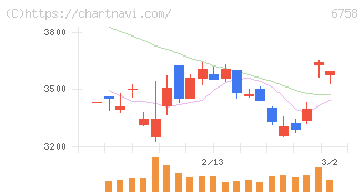 ソニーグループ(6758)の日足チャート
