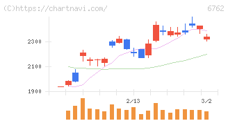 ＴＤＫ(6762)の日足チャート