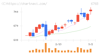 タムラ製作所(6768)の日足チャート