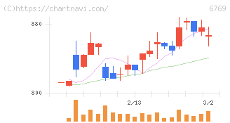 ザインエレクトロニクス(6769)の日足チャート