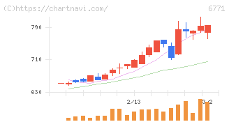 池上通信機(6771)の日足チャート
