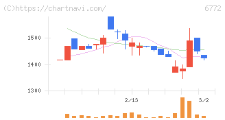 東京コスモス電機(6772)の日足チャート