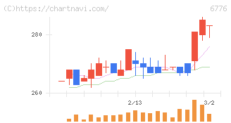 天昇電気工業(6776)の日足チャート