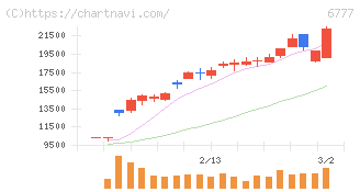 ｓａｎｔｅｃ　Ｈｏｌｄｉｎｇｓ(6777)の日足チャート