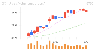 鈴木(6785)の日足チャート
