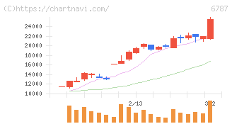 メイコー(6787)の日足チャート
