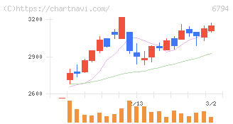 フォスター電機(6794)の日足チャート