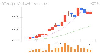 ＳＭＫ(6798)の日足チャート