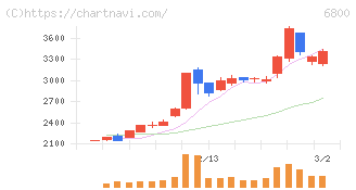 ヨコオ(6800)の日足チャート
