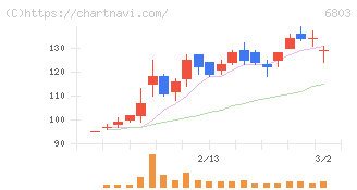 ティアック(6803)の日足チャート