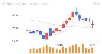 古野電気(6814)の日足チャート
