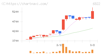 大井電気(6822)の日足チャート