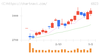 リオン(6823)の日足チャート