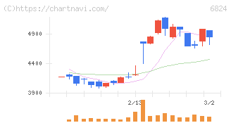 新コスモス電機(6824)の日足チャート