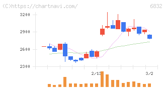 アオイ電子(6832)の日足チャート