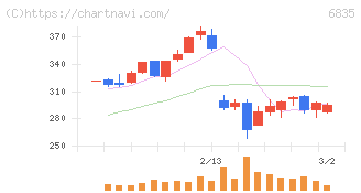 アライドテレシスホールディングス(6835)の日足チャート