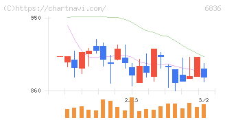 ぷらっとホーム(6836)の日足チャート