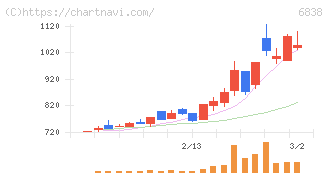 多摩川ホールディングス(6838)の日足チャート