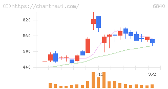 ＡＫＩＢＡホールディングス(6840)の日足チャート