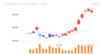 横河電機(6841)の日足チャート