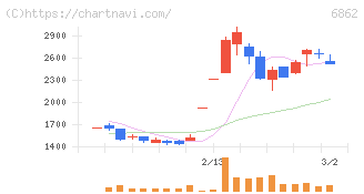 ミナトホールディングス(6862)の日足チャート