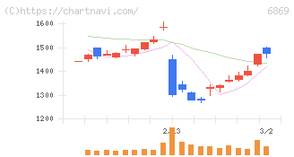 シスメックス(6869)の日足チャート