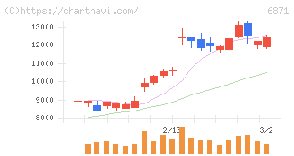 日本マイクロニクス(6871)の日足チャート