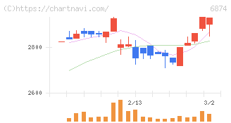 協立電機(6874)の日足チャート