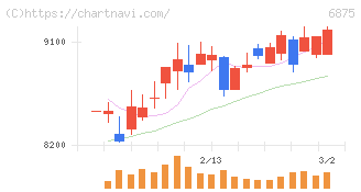 メガチップス(6875)の日足チャート