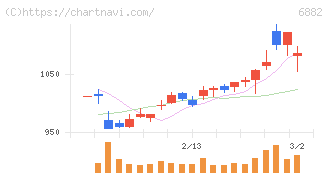 三社電機製作所(6882)の日足チャート