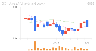 アクモス(6888)の日足チャート