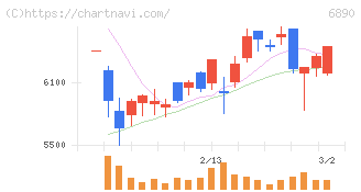 フェローテック(6890)の日足チャート