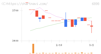 トミタ電機(6898)の日足チャート