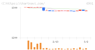 澤藤電機(6901)の日足チャート