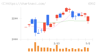 デンソー(6902)の日足チャート