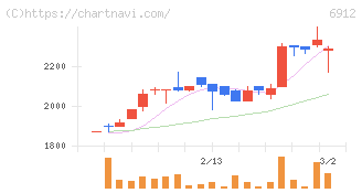 菊水ホールディングス(6912)の日足チャート