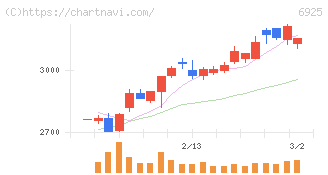ウシオ電機(6925)の日足チャート