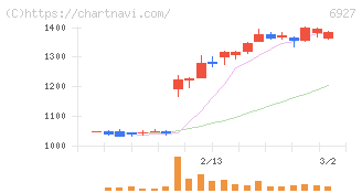 ヘリオス　テクノ　ホールディング(6927)の日足チャート