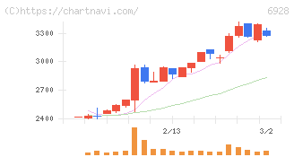 エノモト(6928)の日足チャート