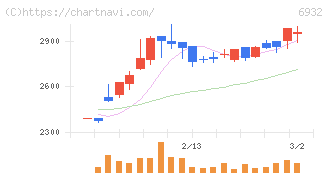 遠藤照明(6932)の日足チャート