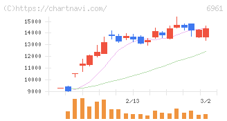 エンプラス(6961)の日足チャート