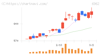 大真空(6962)の日足チャート