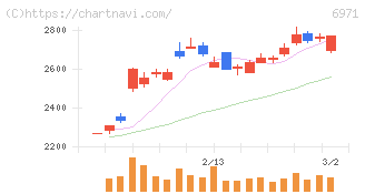 京セラ(6971)の日足チャート